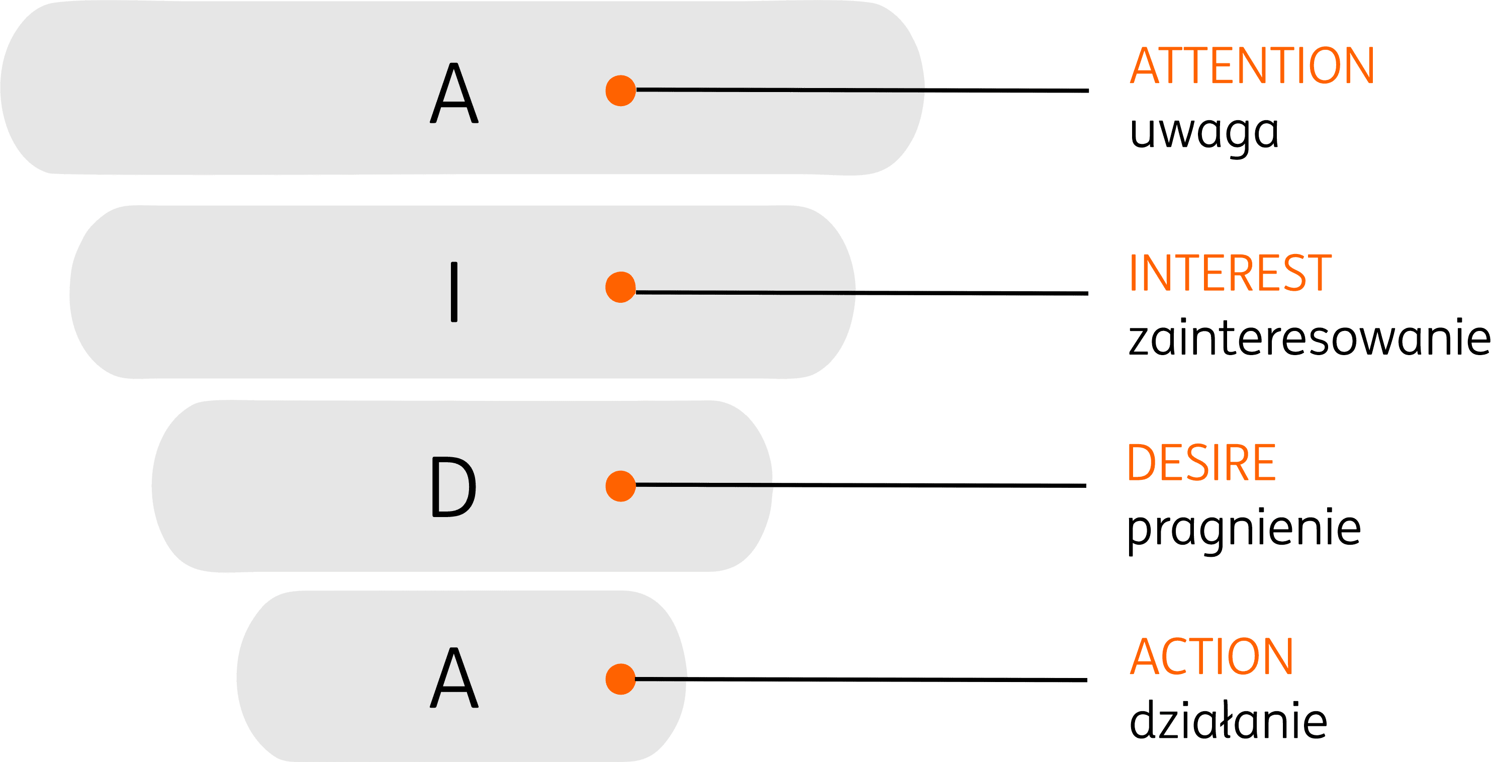 lejek marketingowy - model AIDA