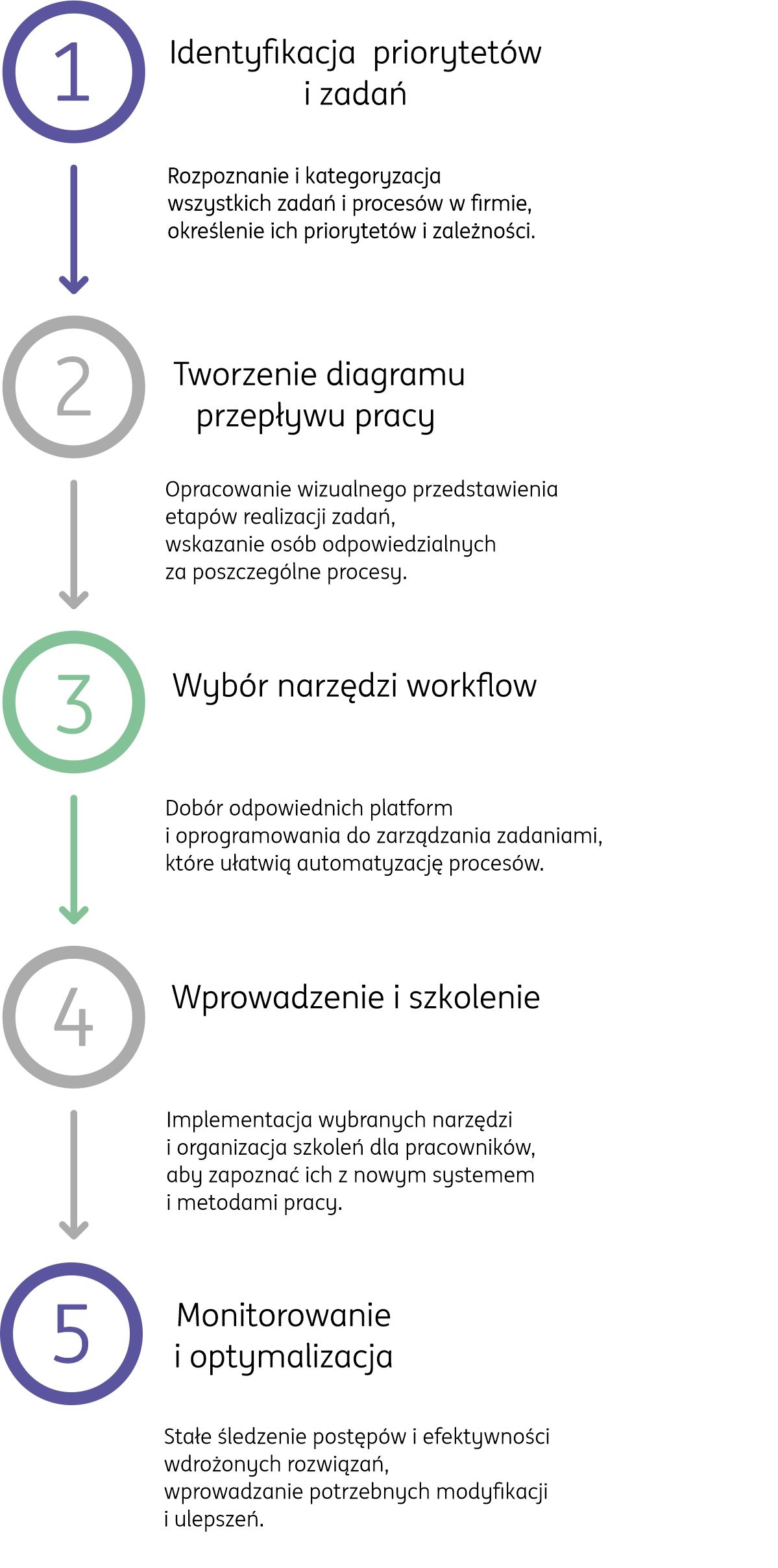 graficzne przedstawienie systemu workflow, czyli jak workflow działa w praktyce