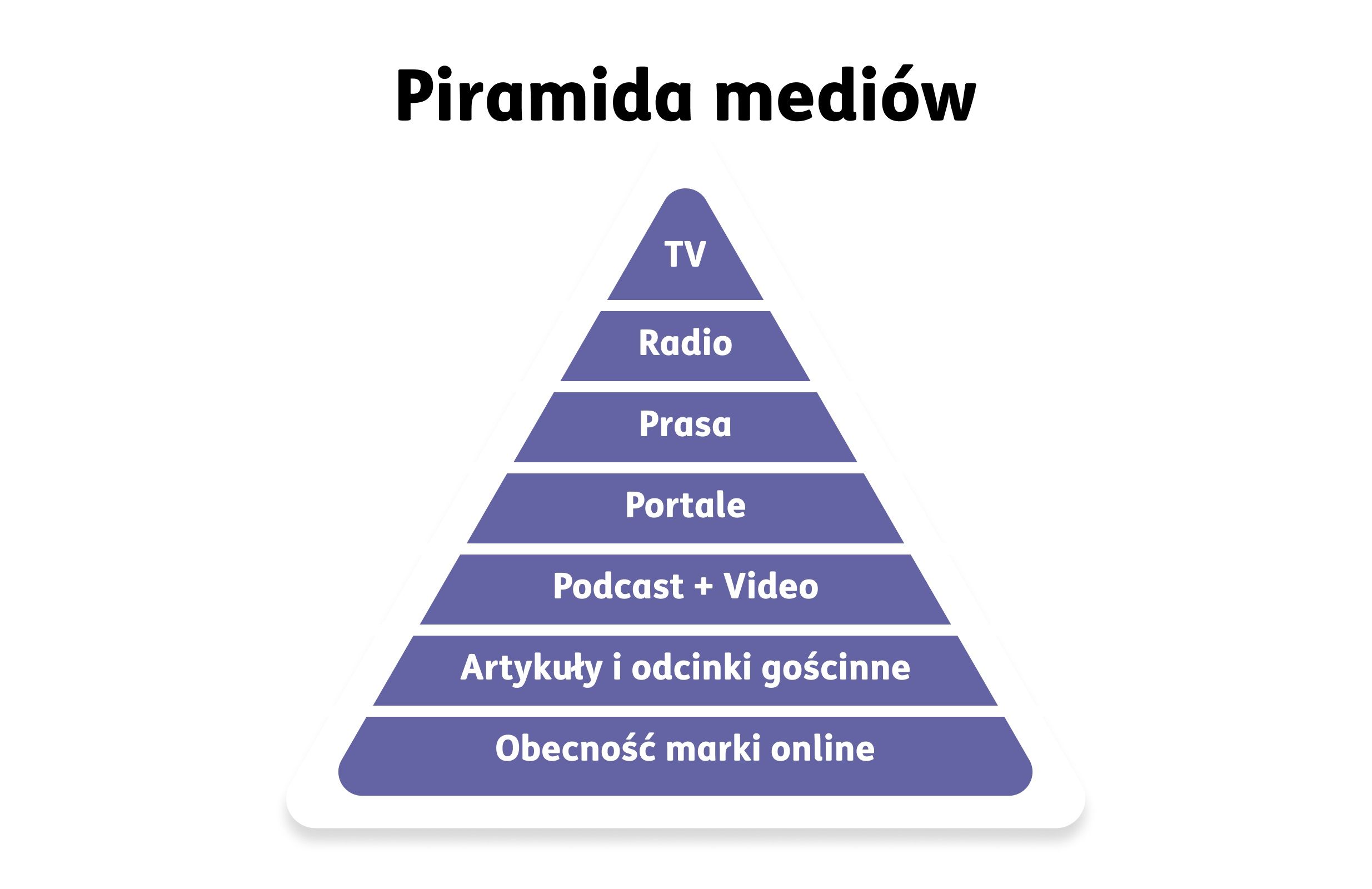 piramida mediów - grafika