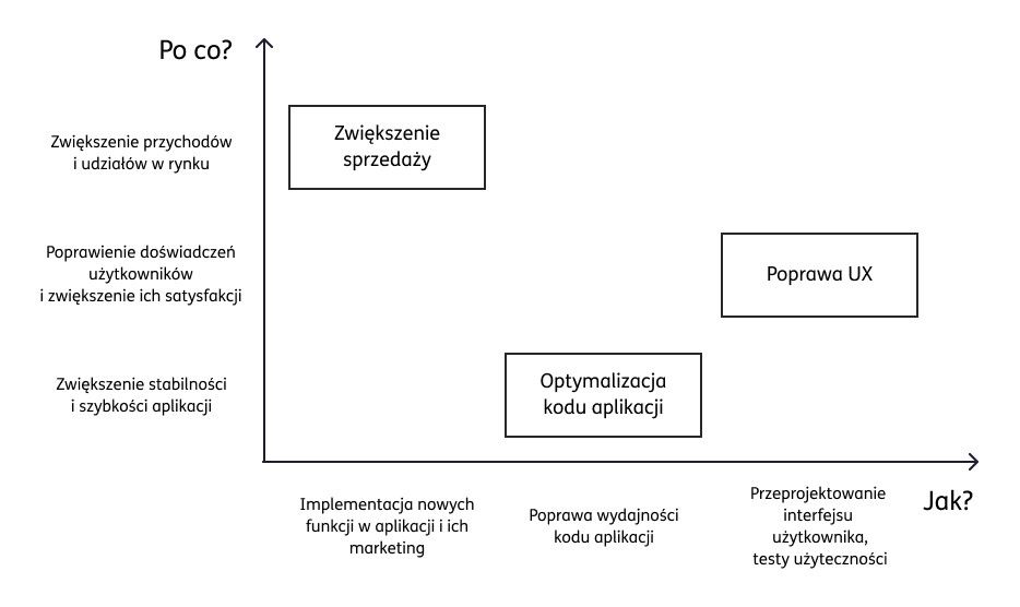 przykład metody mapowania na osi "Jak i po co?"