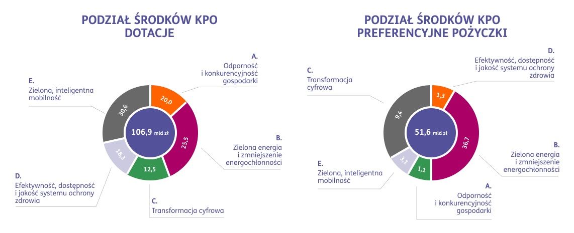 grafika przedstawia podział środków w ramach KPO