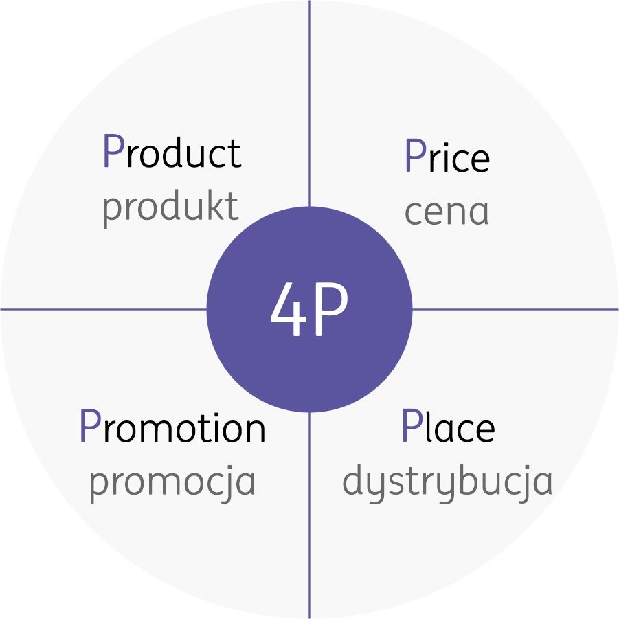 marketing 4P - grafika przedstawiająca strategię