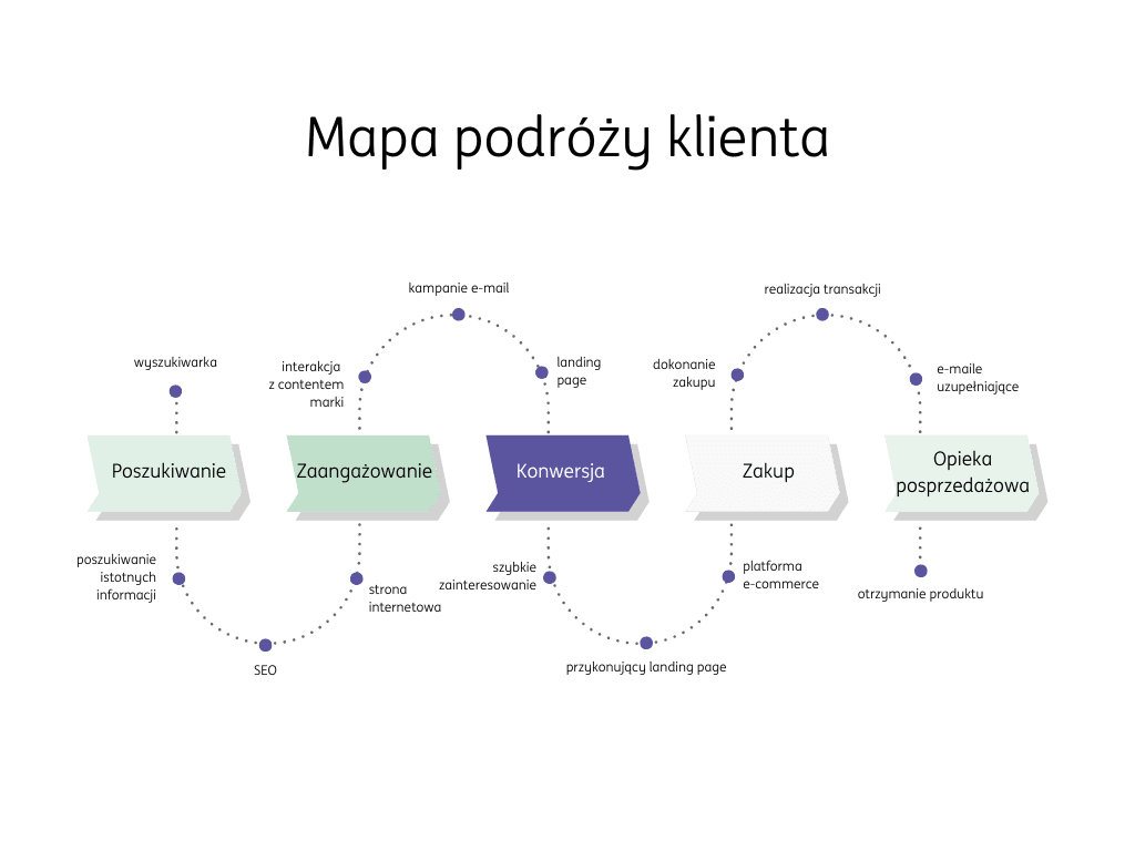 mapa wędrówki klienta 