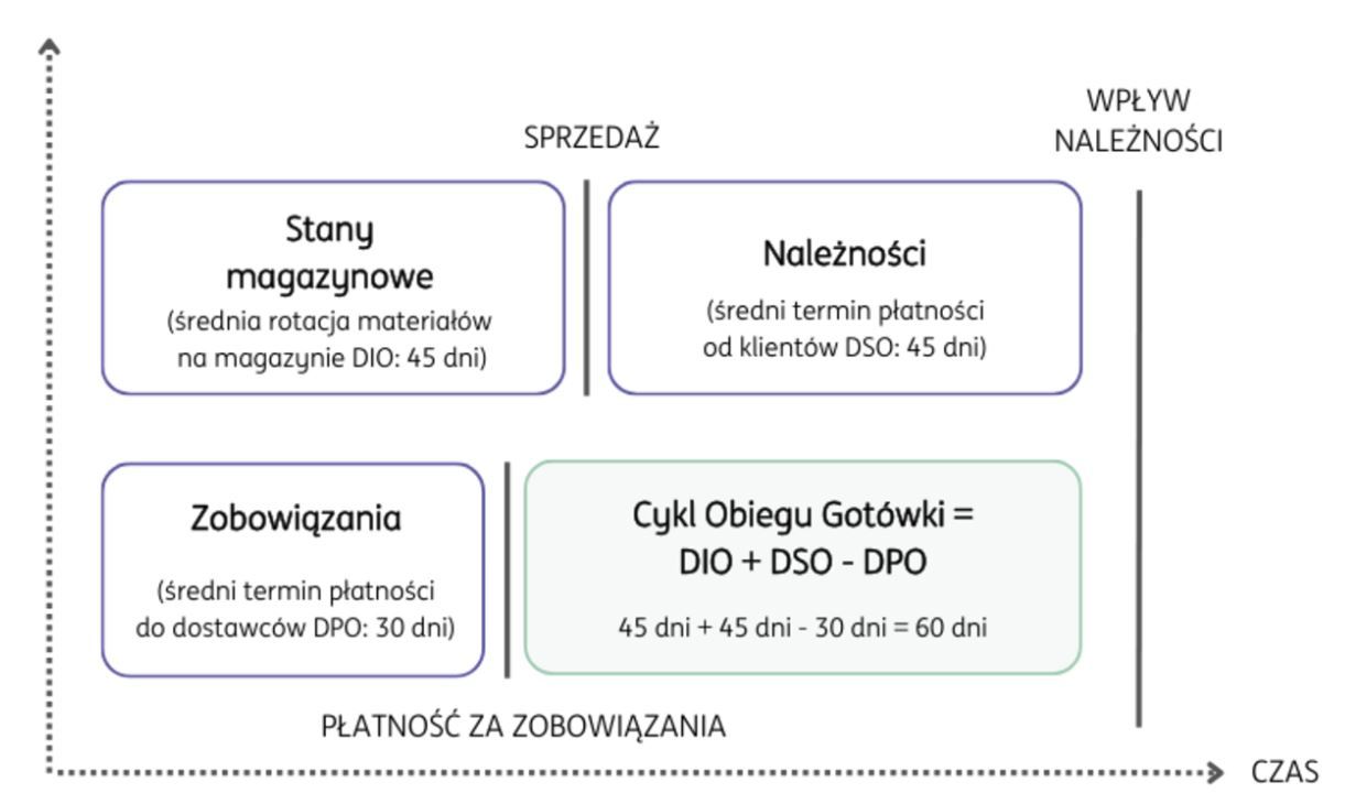    Cykl obiegu gotówki w czasie; 