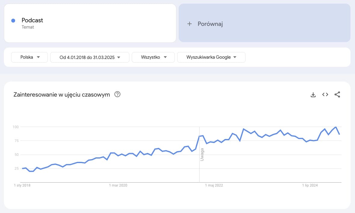 wykres trendów dla podcastów z Google Trends