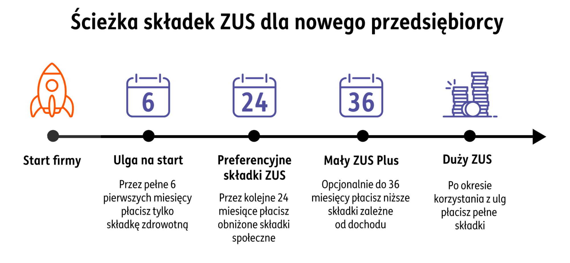 ZUS ulgi i składki - infografika