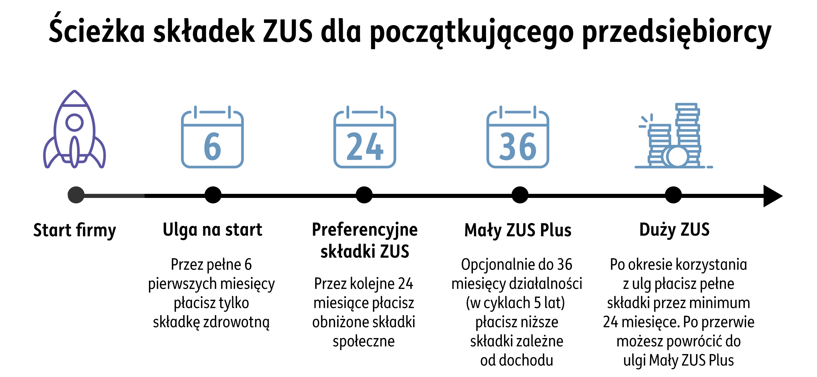 ścieżka składek dla przedsiębiorców