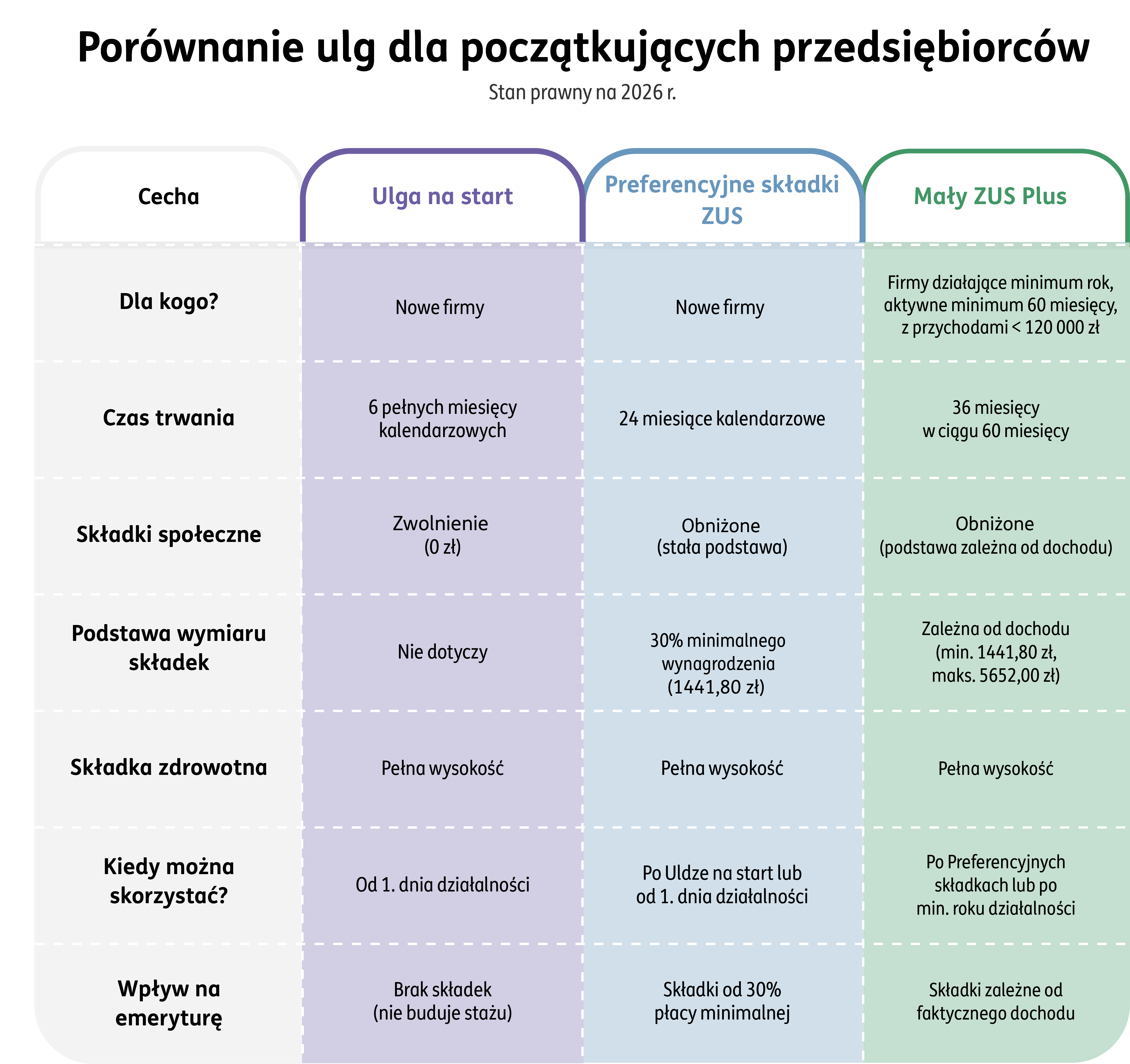 Tabela porównująca ulgi dla przedsiębiorców