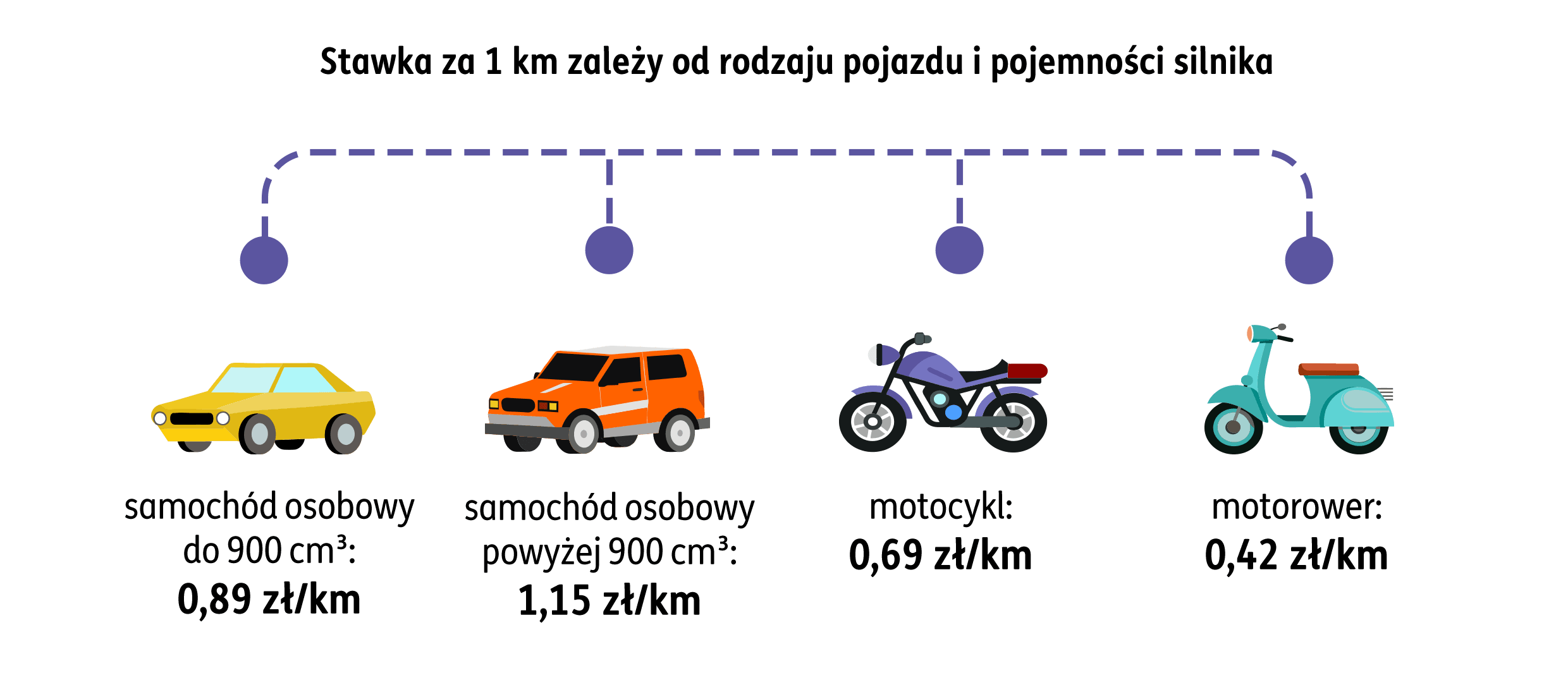 grafika ze szczegółami z podziałem na rodzaje samochodów