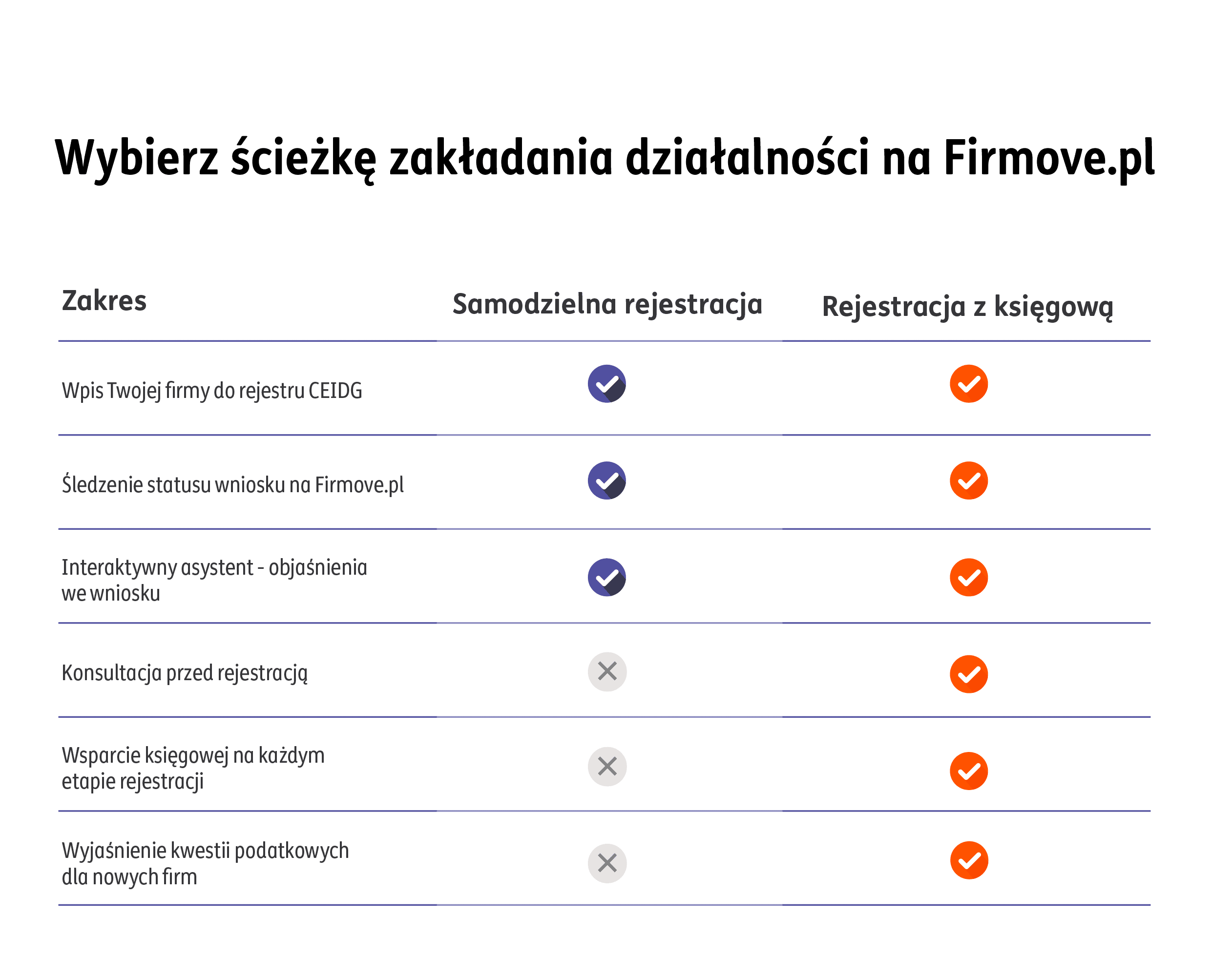 porównanie sposobów rejestracji firmy na Firmove