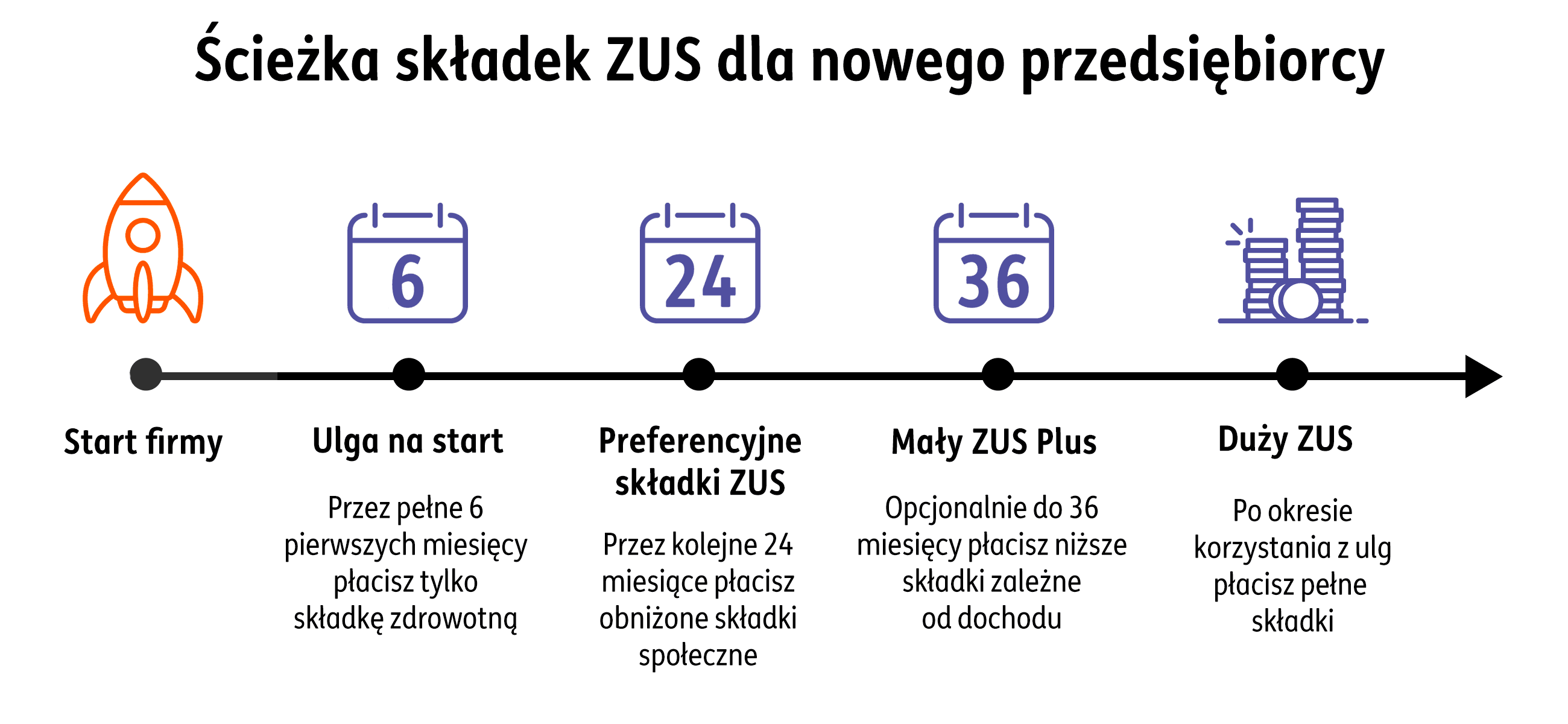 ścieżka składek ZUS dla nowego przedsiębiorstwa
