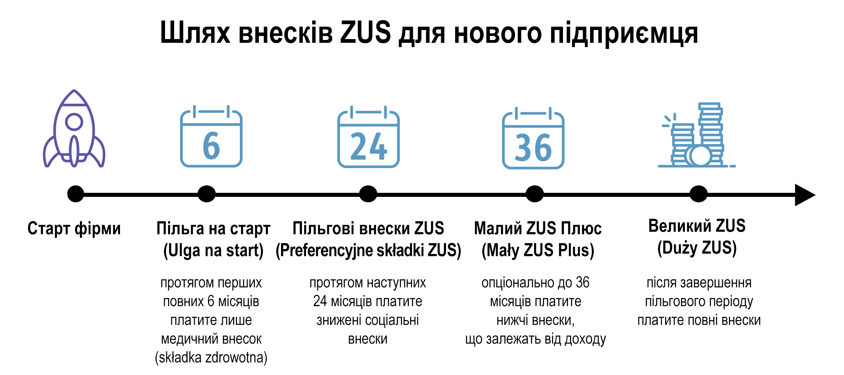 Шлях внесків ZUS для нового підприємця